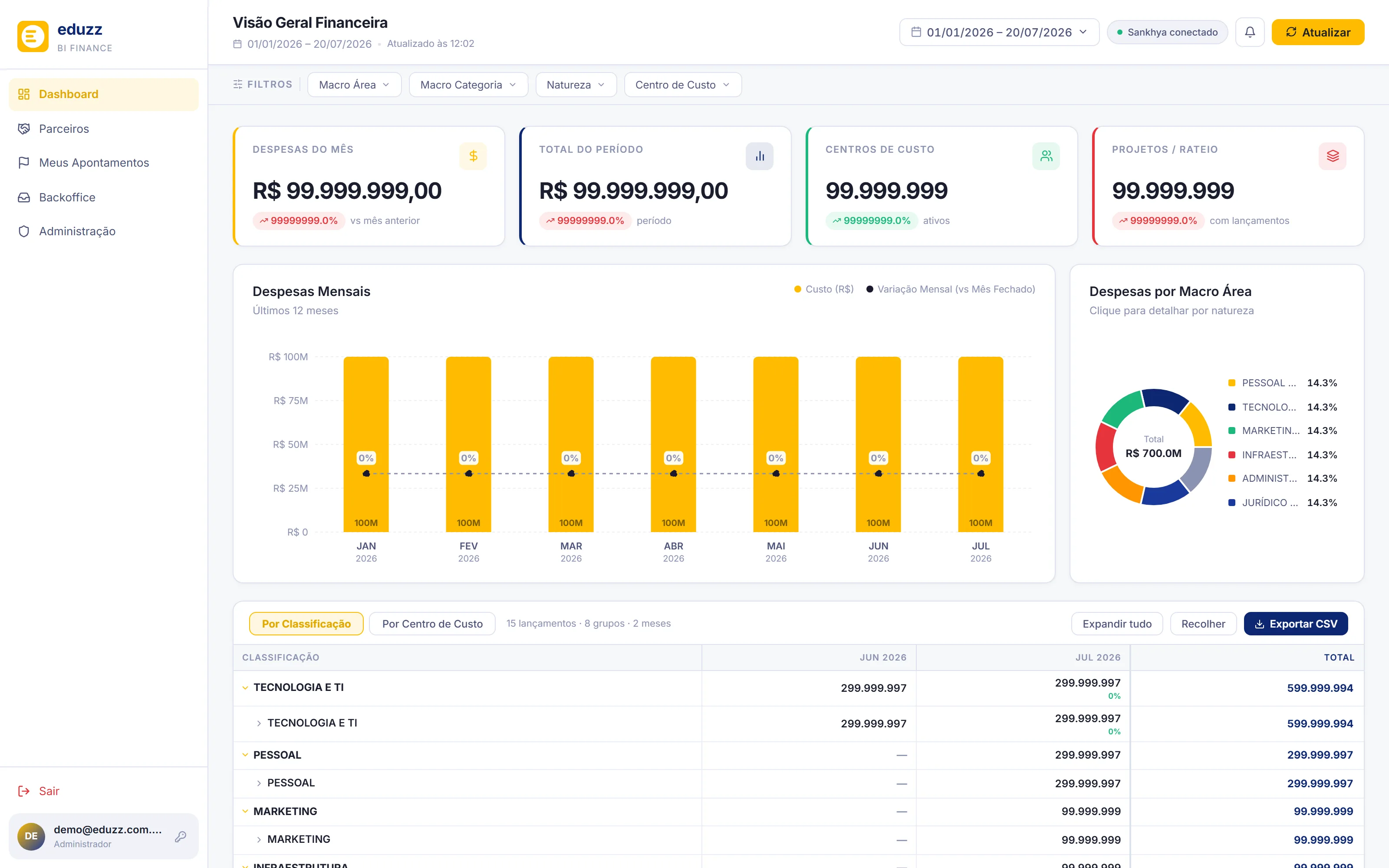 Dashboard financeiro do Eduzz BI Finance com dados fictícios